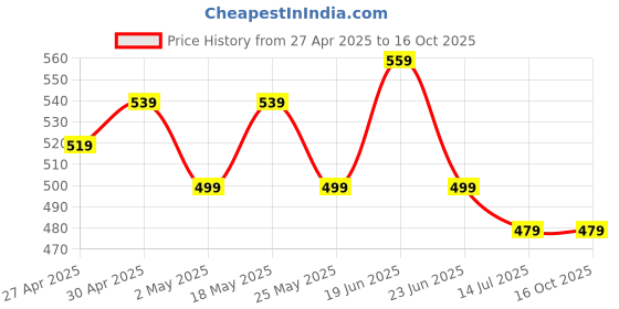 myntra.com DressBerry Gold-Plated Clover Two Line Wraparound Bracelet dressberry Price History Graph from 27 Apr 2025 to 16 Oct 2025