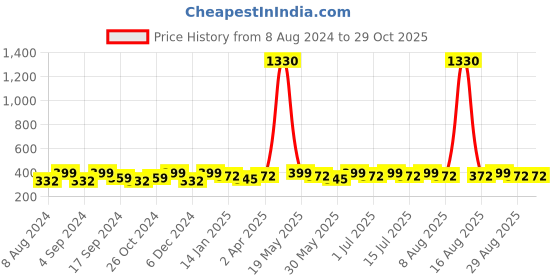 myntra.com DressBerry Gold-Plated Contemporary Artificial Stones Studs Earrings dressberry Price History Graph from 8 Aug 2024 to 28 Oct 2025