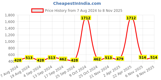 myntra.com DressBerry Gold-Plated Contemporary Drop Earrings dressberry Price History Graph from 7 Aug 2024 to 6 Nov 2025
