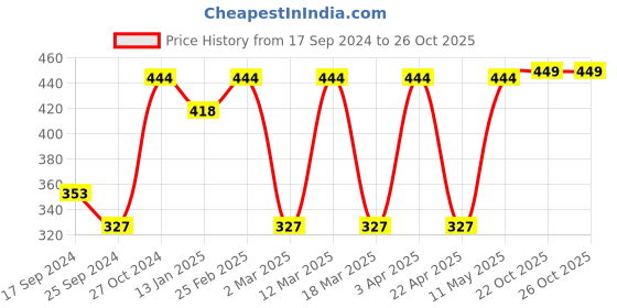 myntra.com DressBerry Gold-Plated Contemporary Drop Earrings dressberry Price History Graph from 17 Sep 2024 to 26 Oct 2025