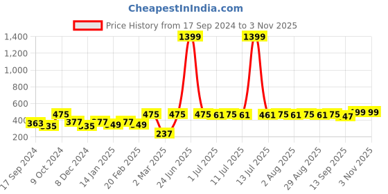 myntra.com DressBerry Gold Plated Contemporary Drop Earrings dressberry Price History Graph from 17 Sep 2024 to 2 Nov 2025