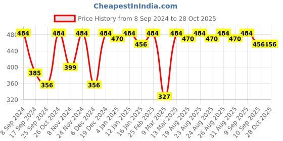 myntra.com DressBerry Gold-Plated Contemporary Drop Earrings dressberry Price History Graph from 8 Sep 2024 to 27 Oct 2025
