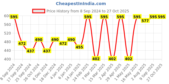 myntra.com DressBerry Gold-Plated Contemporary Drop Earrings dressberry Price History Graph from 8 Sep 2024 to 27 Oct 2025