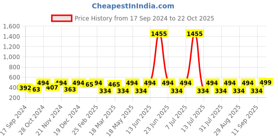 myntra.com DressBerry Gold Plated Contemporary Drop Earrings dressberry Price History Graph from 17 Sep 2024 to 22 Oct 2025