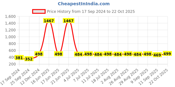 myntra.com DressBerry Gold-Plated Contemporary Drop Earrings dressberry Price History Graph from 17 Sep 2024 to 22 Oct 2025