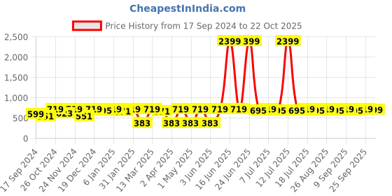 myntra.com DressBerry Gold-Plated Contemporary Drop Earrings dressberry Price History Graph from 17 Sep 2024 to 22 Oct 2025