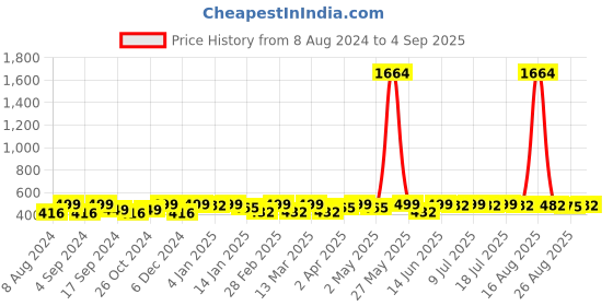 myntra.com DressBerry Gold Plated Contemporary Drop Earrings dressberry Price History Graph from 8 Aug 2024 to 4 Sep 2025