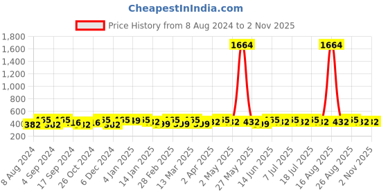 myntra.com DressBerry Gold-Plated Contemporary Drop Earrings dressberry Price History Graph from 8 Aug 2024 to 2 Nov 2025