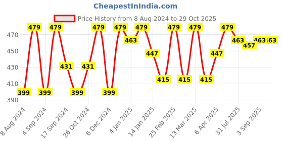 myntra.com DressBerry Gold-Plated Contemporary Drop Earrings dressberry Price History Graph from 8 Aug 2024 to 29 Oct 2025