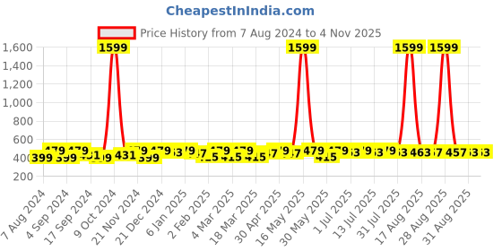 myntra.com DressBerry Gold-Plated Contemporary Drop Earrings dressberry Price History Graph from 7 Aug 2024 to 3 Nov 2025