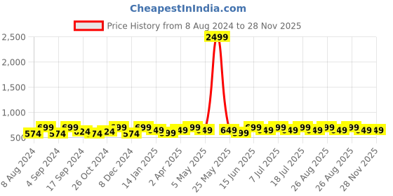 myntra.com DressBerry Gold-Plated Contemporary Drop Earrings dressberry Price History Graph from 8 Aug 2024 to 28 Nov 2025