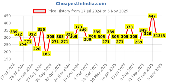 myntra.com DressBerry Gold-Plated Contemporary Drop Earrings dressberry Price History Graph from 17 Jul 2024 to 3 Nov 2025