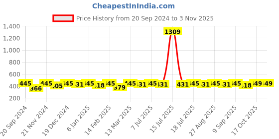 myntra.com DressBerry Gold Plated Contemporary Drop Earrings dressberry Price History Graph from 20 Sep 2024 to 2 Nov 2025