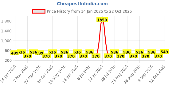 myntra.com DressBerry Gold-Plated Contemporary Drop Earrings dressberry Price History Graph from 14 Jan 2025 to 22 Oct 2025