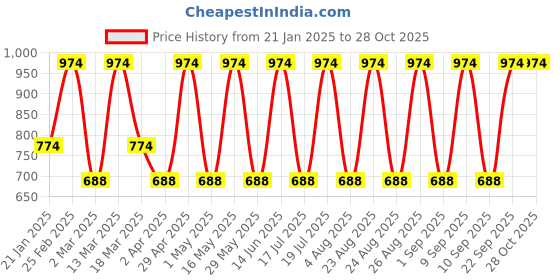 myntra.com DressBerry Gold-Plated Contemporary Drop Earrings dressberry Price History Graph from 21 Jan 2025 to 27 Oct 2025