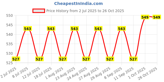myntra.com DressBerry Gold-Plated Contemporary Drop Earrings dressberry Price History Graph from 2 Jul 2025 to 25 Oct 2025