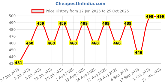 myntra.com DressBerry Gold-Plated Contemporary Drop Earrings dressberry Price History Graph from 17 Jun 2025 to 25 Oct 2025