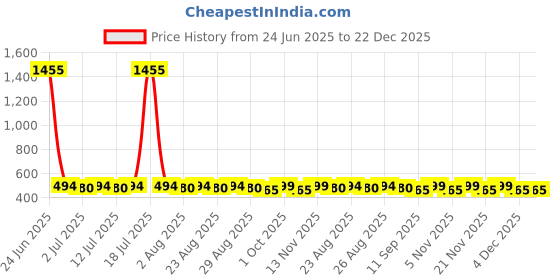 myntra.com DressBerry Gold-Plated Contemporary Drop Earrings dressberry Price History Graph from 24 Jun 2025 to 22 Dec 2025