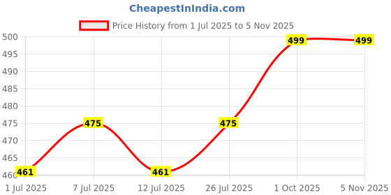 myntra.com DressBerry Gold-Plated Contemporary Drop Earrings dressberry Price History Graph from 1 Jul 2025 to 2 Nov 2025