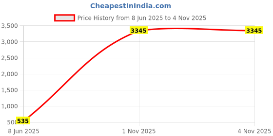 myntra.com anouk Dressberry Gold-Plated Contemporary Half Hoop Earrings anouk Price History Graph from 8 Jun 2025 to 1 Nov 2025