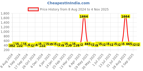 myntra.com DressBerry Gold-Plated Contemporary Leaf-Shaped Stone-Studded Drop Earrings dressberry Price History Graph from 8 Aug 2024 to 2 Nov 2025