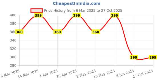 myntra.com DressBerry Gold-Plated Contemporary Pendants & Chains dressberry Price History Graph from 6 Mar 2025 to 27 Oct 2025