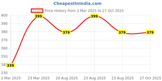 myntra.com DressBerry Gold-Plated Contemporary Pendants with Chains dressberry Price History Graph from 2 Mar 2025 to 27 Oct 2025
