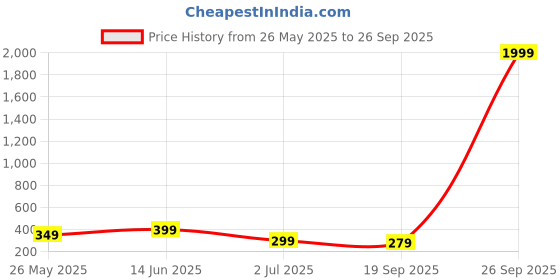 myntra.com DressBerry Gold-Plated Contemporary Pendants with Chains dressberry Price History Graph from 26 May 2025 to 26 Sep 2025