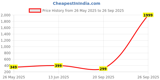 myntra.com DressBerry Gold-Plated Contemporary Pendants with Chains dressberry Price History Graph from 26 May 2025 to 26 Sep 2025
