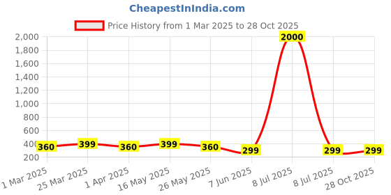 myntra.com DressBerry Gold-Plated Contemporary Shaped Pendants With Chains dressberry Price History Graph from 1 Mar 2025 to 28 Oct 2025