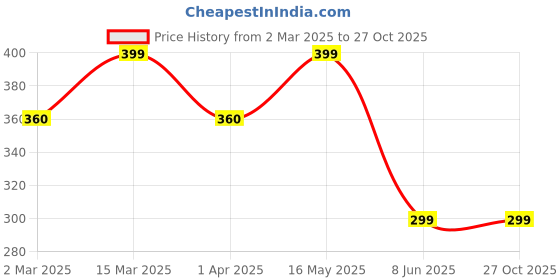 myntra.com DressBerry Gold-Plated Contemporary Shaped Pendants With Chains dressberry Price History Graph from 2 Mar 2025 to 27 Oct 2025