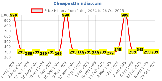 myntra.com DressBerry Gold-Plated Contemporary-Shaped Stone-Studded Pendant & Chain dressberry Price History Graph from 1 Aug 2024 to 26 Oct 2025