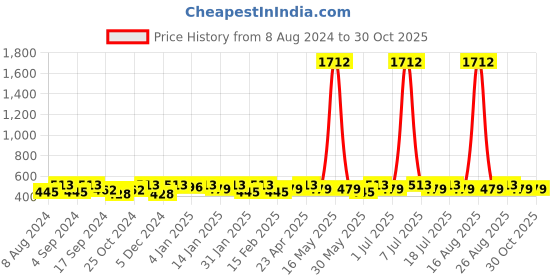myntra.com DressBerry Gold Plated Contemporary Stone Studded Tasselled Drop Earrings dressberry Price History Graph from 8 Aug 2024 to 30 Oct 2025