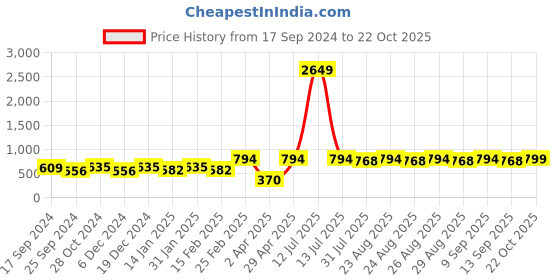 myntra.com DressBerry Gold Plated Contemporary Stud Earrings dressberry Price History Graph from 17 Sep 2024 to 22 Oct 2025