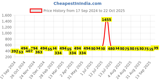 myntra.com DressBerry Gold-Plated Contemporary Studs dressberry Price History Graph from 17 Sep 2024 to 22 Oct 2025