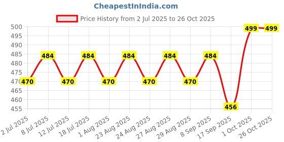 myntra.com DressBerry Gold-Plated Contemporary Studs dressberry Price History Graph from 2 Jul 2025 to 25 Oct 2025
