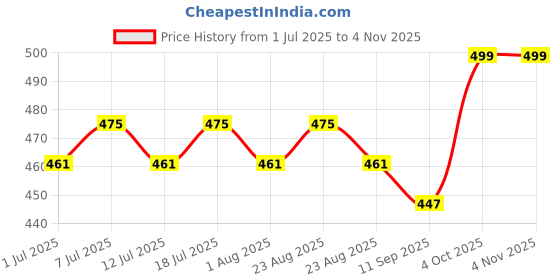 myntra.com DressBerry Gold-Plated Contemporary Studs dressberry Price History Graph from 1 Jul 2025 to 3 Nov 2025