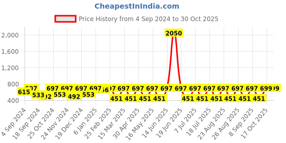 myntra.com DressBerry Gold-Plated Contemporary Studs Earrings dressberry Price History Graph from 4 Sep 2024 to 30 Oct 2025
