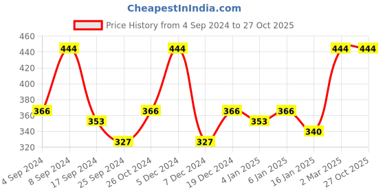 myntra.com DressBerry Gold-Plated Contemporary Studs Earrings dressberry Price History Graph from 4 Sep 2024 to 27 Oct 2025