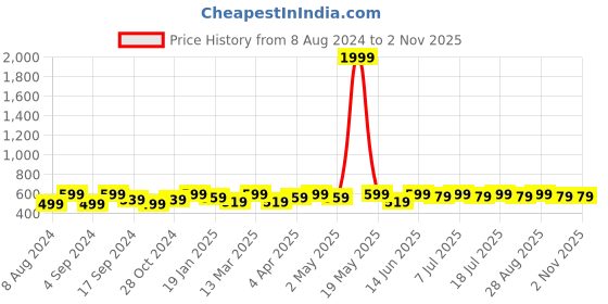 myntra.com DressBerry Gold-Plated Contemporary Studs Earrings dressberry Price History Graph from 8 Aug 2024 to 2 Nov 2025