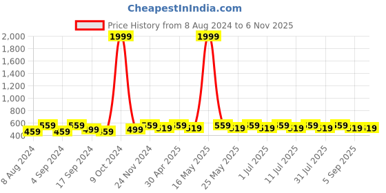 myntra.com DressBerry Gold-Plated Contemporary Studs Earrings dressberry Price History Graph from 8 Aug 2024 to 2 Nov 2025