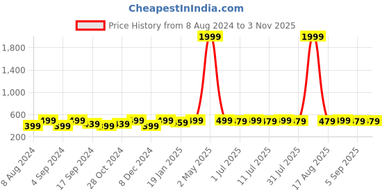 myntra.com DressBerry Gold-Plated Contemporary Studs Earrings dressberry Price History Graph from 8 Aug 2024 to 2 Nov 2025