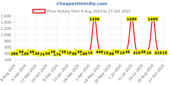 myntra.com DressBerry Gold-Plated Contemporary Studs Earrings dressberry Price History Graph from 8 Aug 2024 to 27 Oct 2025
