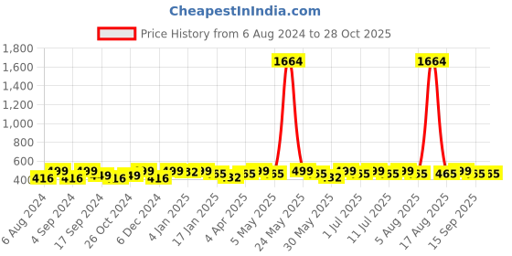 myntra.com DressBerry Gold-Plated Contemporary Studs Earrings dressberry Price History Graph from 6 Aug 2024 to 27 Oct 2025