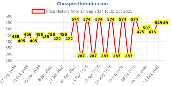 myntra.com DressBerry Gold-Plated Contemporary Studs Earrings dressberry Price History Graph from 17 Sep 2024 to 24 Oct 2025