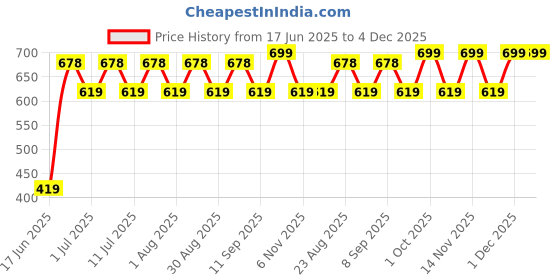myntra.com DressBerry Gold-Plated Contemporary The Aureate Studs dressberry Price History Graph from 17 Jun 2025 to 4 Dec 2025