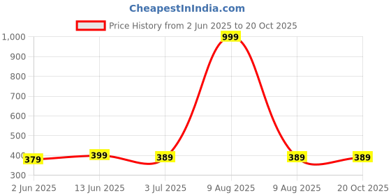myntra.com DressBerry Gold-Plated Contemporary Zircon Studded Drop Earrings dressberry Price History Graph from 2 Jun 2025 to 20 Oct 2025
