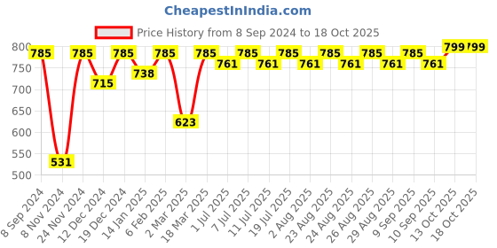 myntra.com DressBerry Gold-Plated Crescent Shaped Drop Earrings dressberry Price History Graph from 8 Sep 2024 to 18 Oct 2025