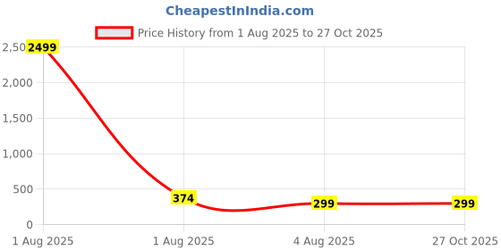 myntra.com DressBerry Gold-Plated Crescent Shaped Hoop Earrings dressberry Price History Graph from 1 Aug 2025 to 26 Oct 2025
