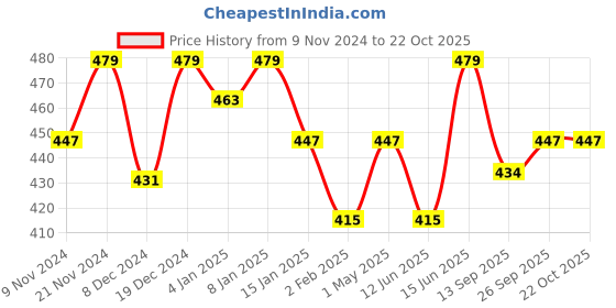 myntra.com DressBerry Gold-Plated Crystal Studded Jewellery Set dressberry Price History Graph from 9 Nov 2024 to 22 Oct 2025